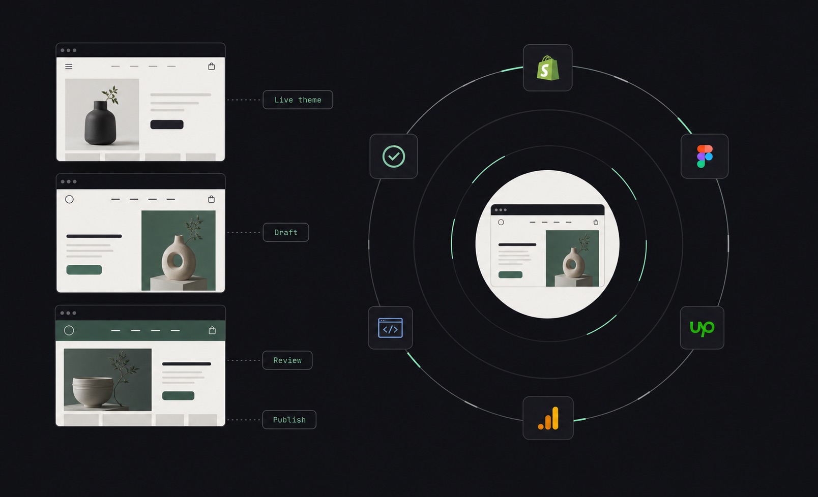 Three storefront stages beside a restrained circular workflow of ecommerce design tools